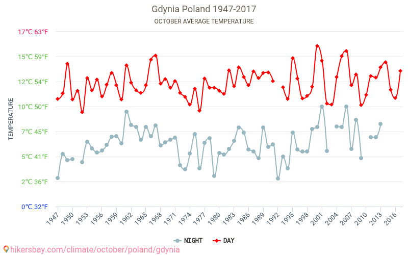 Gdynia - Ilmastonmuutoksen 1947 - 2017 Keskimääräinen lämpötila Gdynia vuosien ajan. Keskimääräinen sää Lokakuu aikana. hikersbay.com