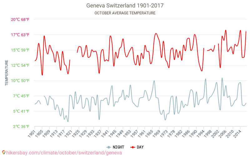 Ženēva - Klimata pārmaiņu 1901 - 2017 Vidējā temperatūra Ženēva gada laikā. Vidējais laiks Oktobris. hikersbay.com