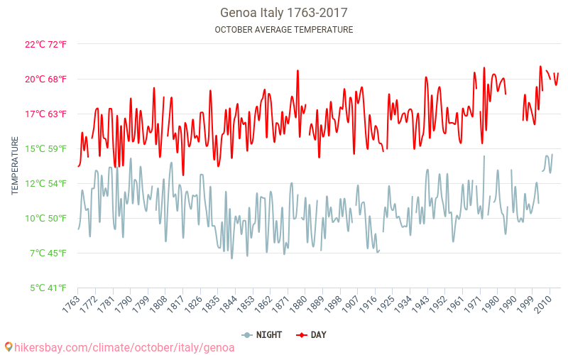 Genova - Schimbările climatice 1763 - 2017 Temperatura medie în Genova de-a lungul anilor. Vremea medie în Octombrie. hikersbay.com