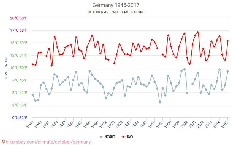 Deutschland - Klimawandel- 1945 - 2017 Durchschnittliche Temperatur in Deutschland über die Jahre. Durchschnittliches Wetter in Oktober. hikersbay.com