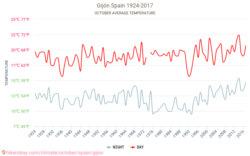 Gijón - Klimaendringer 1924 - 2017 Gjennomsnittstemperatur i Gijón gjennom årene. Gjennomsnittlig vær i Oktober. hikersbay.com