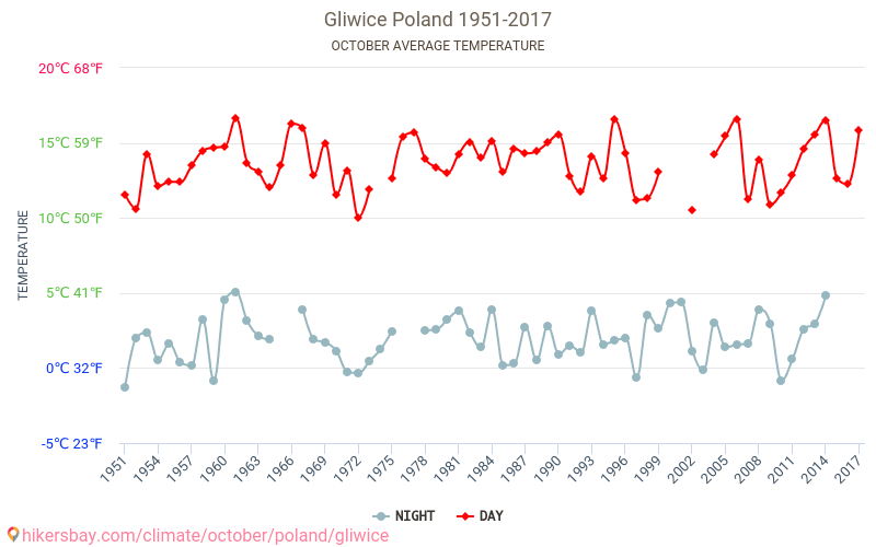 Gliwice - Klimaændringer 1951 - 2017 Gennemsnitstemperatur i Gliwice over årene. Gennemsnitligt vejr i Oktober. hikersbay.com