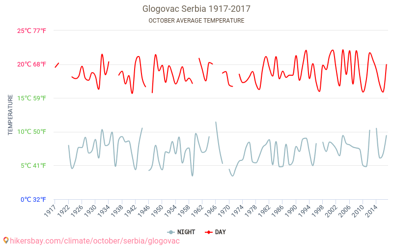 Glogovac - Climáticas, 1917 - 2017 Temperatura média em Glogovac ao longo dos anos. Clima médio em Outubro. hikersbay.com