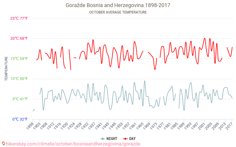 Goražde - Zmiany klimatu 1898 - 2017 Średnie temperatury w Goražde w ubiegłych latach. Średnia pogoda w październiku. hikersbay.com