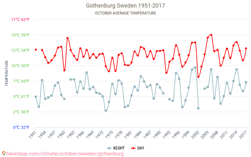 Göteborg - Klimaendringer 1951 - 2017 Gjennomsnittstemperatur i Göteborg gjennom årene. Gjennomsnittlig vær i Oktober. hikersbay.com