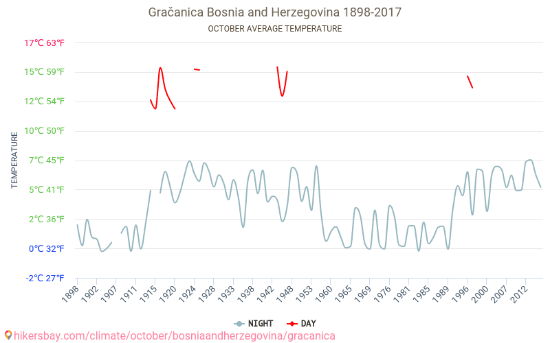 Gračanica - Klimawandel- 1898 - 2017 Durchschnittliche Temperatur in Gračanica über die Jahre. Durchschnittliches Wetter in Oktober. hikersbay.com