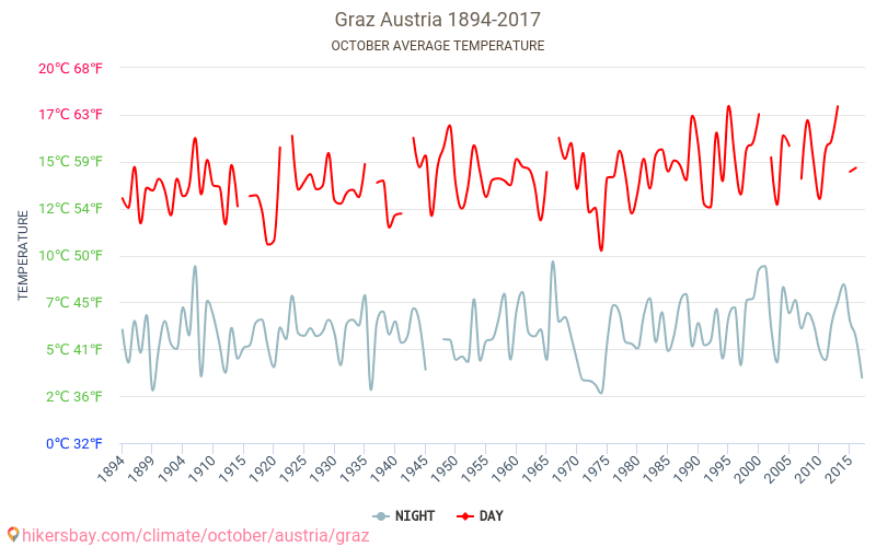 格拉茨 - 气候变化 1894 - 2017 格拉茨 多年来的平均温度。 10月 的平均天气。 hikersbay.com