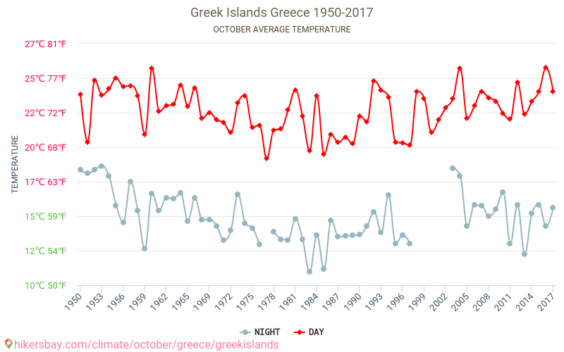 Greek Islands Weather in October in Greek Islands, Greece 2021