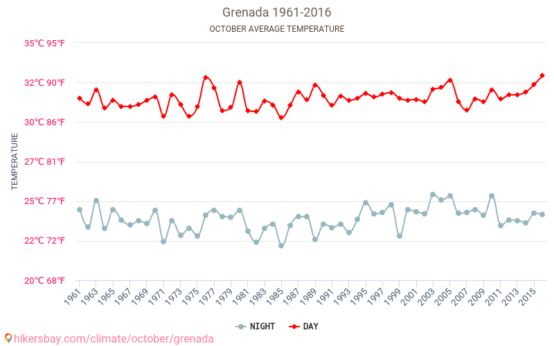 Grenada - Klimatförändringarna 1961 - 2016 Medeltemperaturen i Grenada under åren. Genomsnittliga vädret i Oktober. hikersbay.com