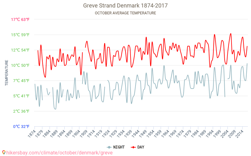 Greve - 기후 변화 1874 - 2017 Greve 에서 수년 동안의 평균 온도. 10월 에서의 평균 날씨. hikersbay.com