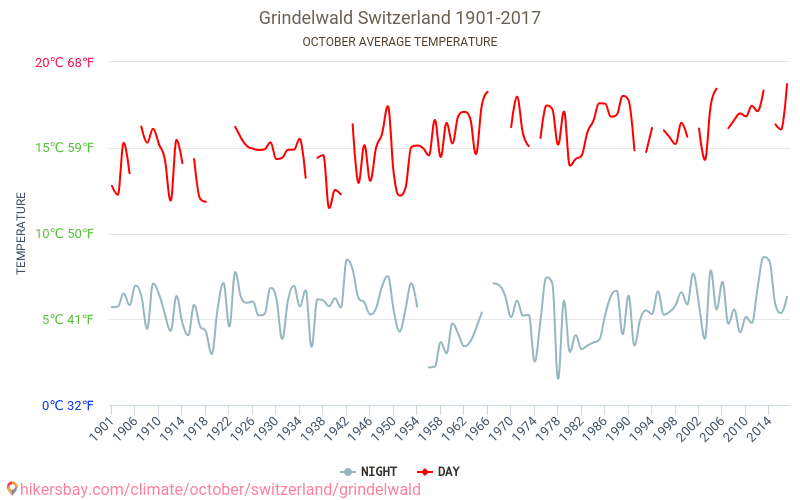 Grindelwald - Klimaatverandering 1901 - 2017 Gemiddelde temperatuur in Grindelwald door de jaren heen. Gemiddeld weer in Oktober. hikersbay.com