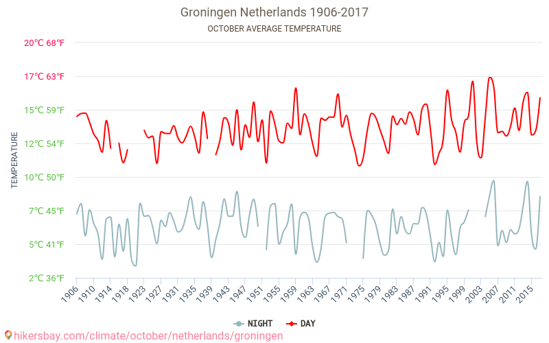Groningen - Biến đổi khí hậu 1906 - 2017 Nhiệt độ trung bình tại Groningen qua các năm. Thời tiết trung bình tại Tháng Mười. hikersbay.com