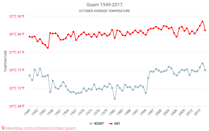 Guam - Klimaendringer 1949 - 2017 Gjennomsnittstemperatur i Guam gjennom årene. Gjennomsnittlig vær i Oktober. hikersbay.com