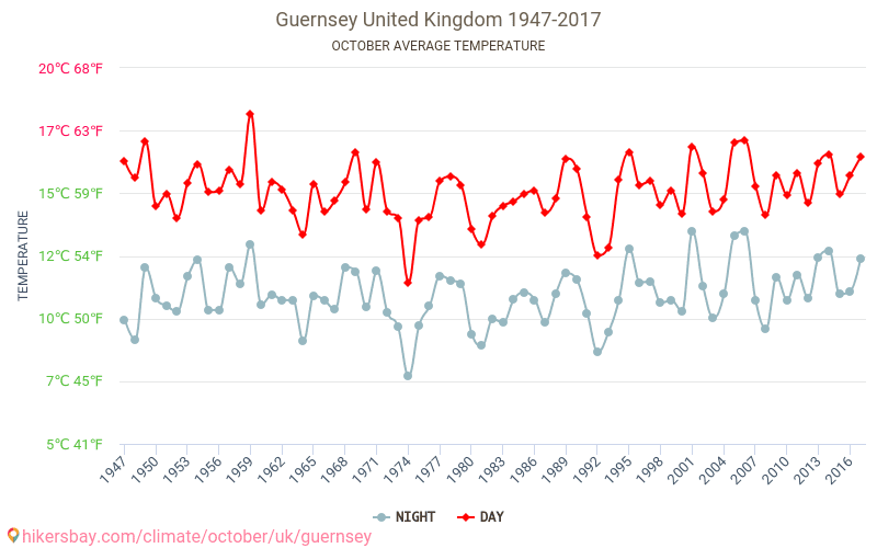 Guernsey - Klimatförändringarna 1947 - 2017 Medeltemperatur i Guernsey under åren. Genomsnittligt väder i Oktober. hikersbay.com