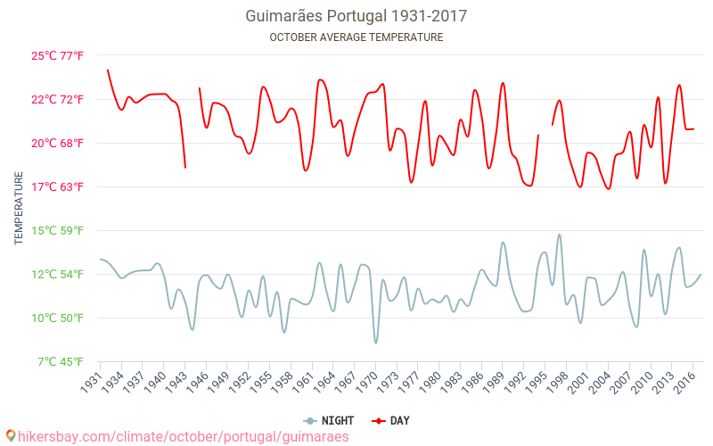 Guimarães - Biến đổi khí hậu 1931 - 2017 Nhiệt độ trung bình tại Guimarães qua các năm. Thời tiết trung bình tại Tháng Mười. hikersbay.com