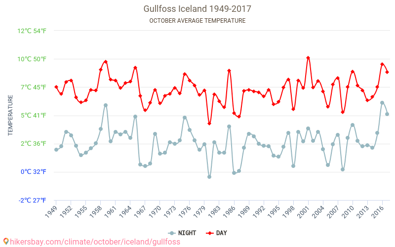 Gullfoss - Schimbările climatice 1949 - 2017 Temperatura medie în Gullfoss de-a lungul anilor. Vremea medie în Octombrie. hikersbay.com