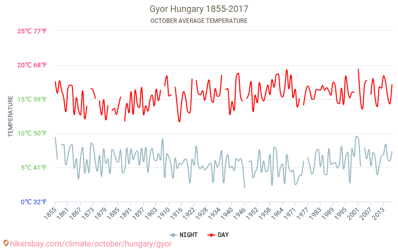 Győr - Cambiamento climatico 1855 - 2017 Temperatura media in Győr nel corso degli anni. Clima medio a ottobre. hikersbay.com