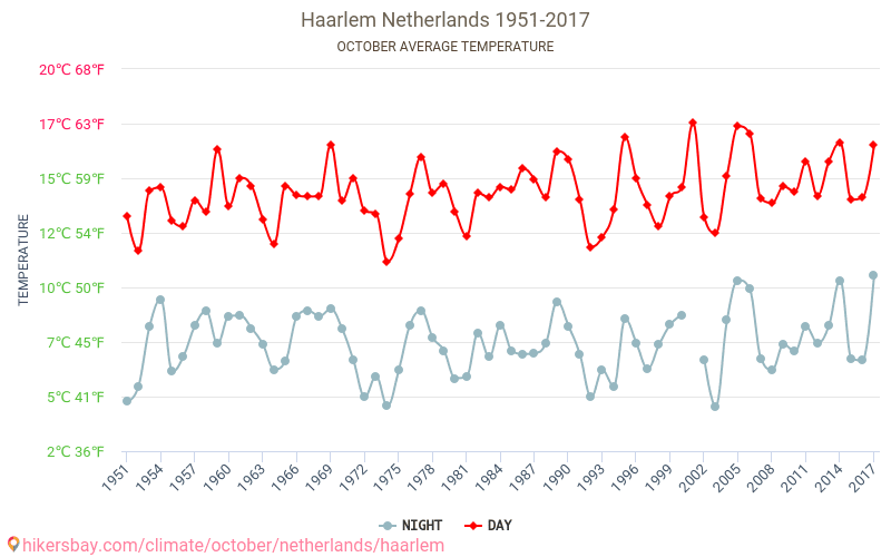 Haarlem - Climáticas, 1951 - 2017 Temperatura média em Haarlem ao longo dos anos. Clima médio em Outubro. hikersbay.com