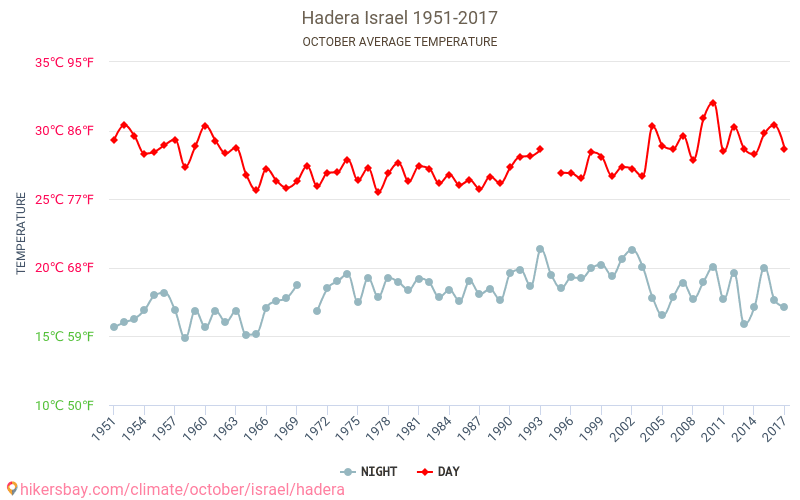 Hadera - İklim değişikliği 1951 - 2017 Yıllar boyunca Hadera içinde ortalama sıcaklık. Ekim içinde ortalama hava durumu. hikersbay.com
