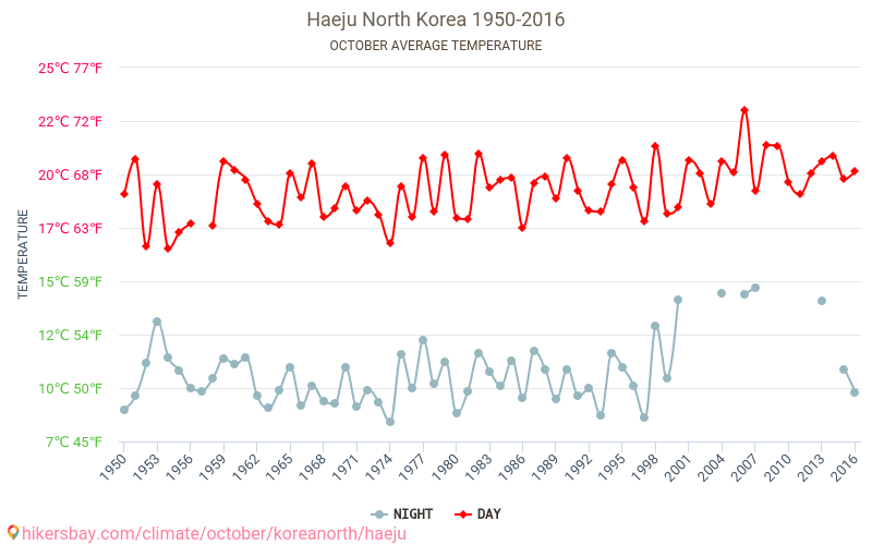 Haeju - Biến đổi khí hậu 1950 - 2016 Nhiệt độ trung bình tại Haeju qua các năm. Thời tiết trung bình tại Tháng Mười. hikersbay.com