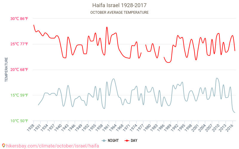 Haifa - Perubahan iklim 1928 - 2017 Suhu rata-rata di Haifa selama bertahun-tahun. Cuaca rata-rata di Oktober. hikersbay.com