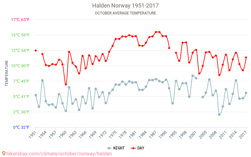 哈尔登 - 气候变化 1951 - 2017 平均温度在 哈尔登 多年来。 10月 中的平均天气。 hikersbay.com