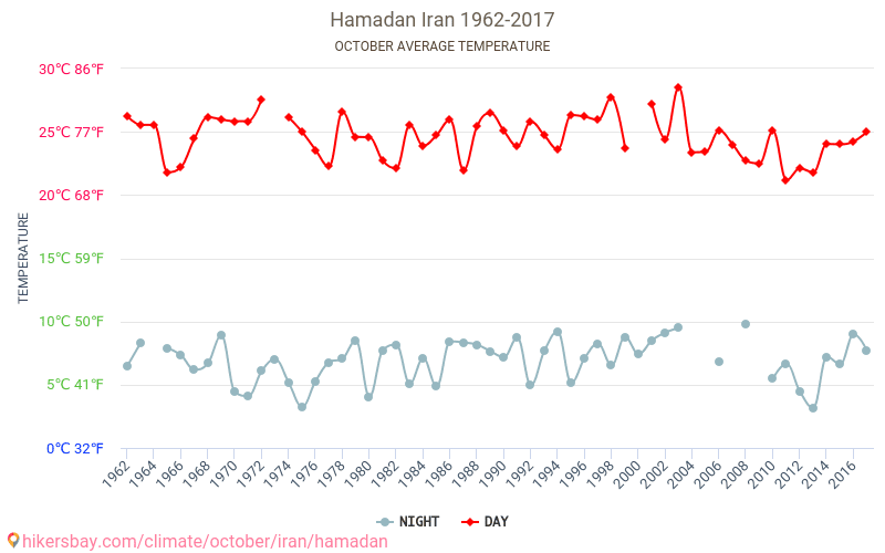 Hamadan - Κλιματική αλλαγή 1962 - 2017 Μέση θερμοκρασία στην Hamadan τα τελευταία χρόνια. Μέσος καιρός στο Οκτωβρίου. hikersbay.com