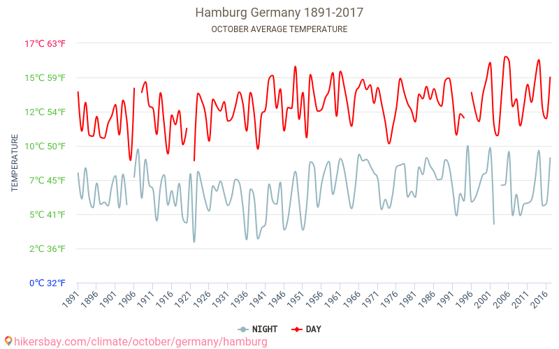 Hamburgo - El cambio climático 1891 - 2017 Temperatura media en Hamburgo a lo largo de los años. Tiempo promedio en Octubre. hikersbay.com