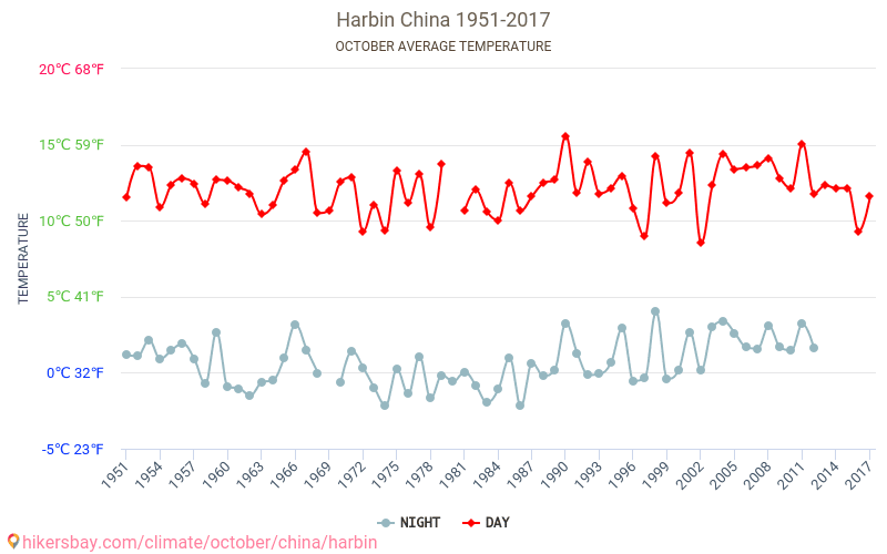 Charbin - Klimatické změny 1951 - 2017 Průměrná teplota v Charbin během let. Průměrné počasí v Říjen. hikersbay.com