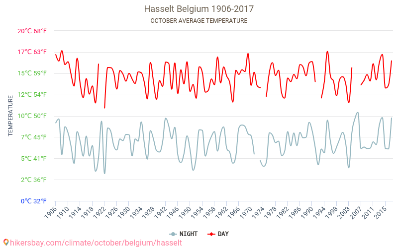 Άσσελτ - Κλιματική αλλαγή 1906 - 2017 Μέση θερμοκρασία στην Άσσελτ τα τελευταία χρόνια. Μέσος καιρός στο Οκτωβρίου. hikersbay.com