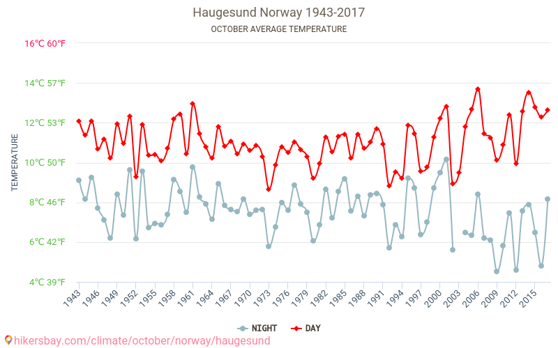 Haugesund - Klimaendringer 1943 - 2017 Gjennomsnittstemperatur i Haugesund gjennom årene. Gjennomsnittlig vær i Oktober. hikersbay.com