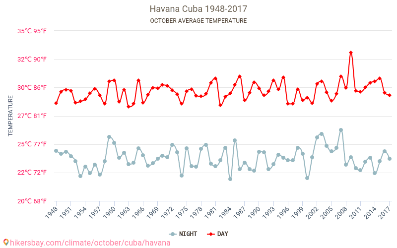 Havanna - Klimatförändringarna 1948 - 2017 Medeltemperatur i Havanna under åren. Genomsnittligt väder i Oktober. hikersbay.com