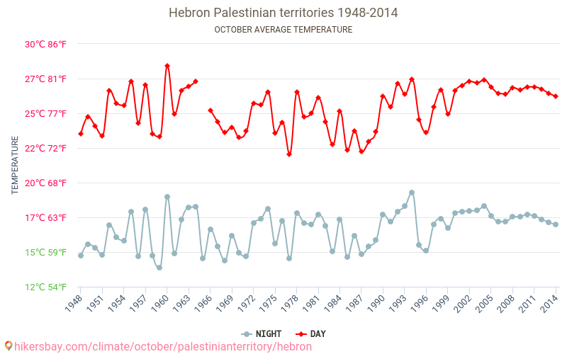 Hebron - Biến đổi khí hậu 1948 - 2014 Nhiệt độ trung bình tại Hebron qua các năm. Thời tiết trung bình tại Tháng Mười. hikersbay.com