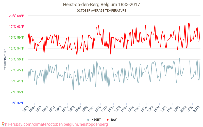 Heist-op-den-Berg - Cambiamento climatico 1833 - 2017 Temperatura media in Heist-op-den-Berg nel corso degli anni. Clima medio a ottobre. hikersbay.com