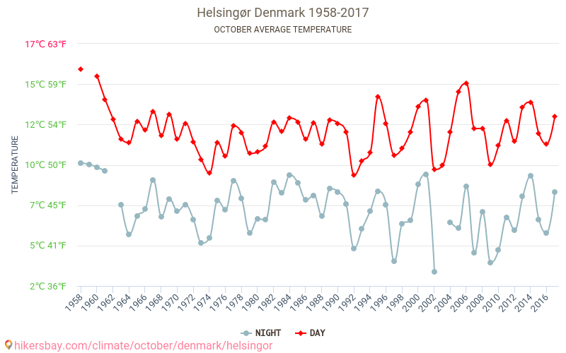 Helsingør - जलवायु परिवर्तन 1958 - 2017 Helsingør में वर्षों से औसत तापमान। अक्टूबर में औसत मौसम। hikersbay.com