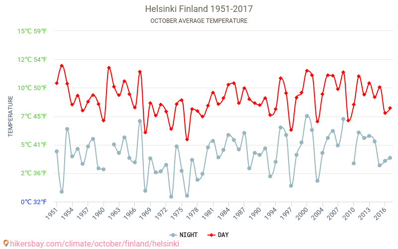 헬싱키 - 기후 변화 1951 - 2017 헬싱키 에서 수년 동안의 평균 온도. 10월 에서의 평균 날씨. hikersbay.com