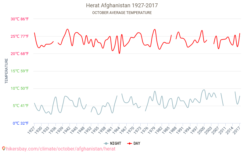 Herat - Klimaendringer 1927 - 2017 Gjennomsnittstemperaturen i Herat gjennom årene. Gjennomsnittlige været i Oktober. hikersbay.com