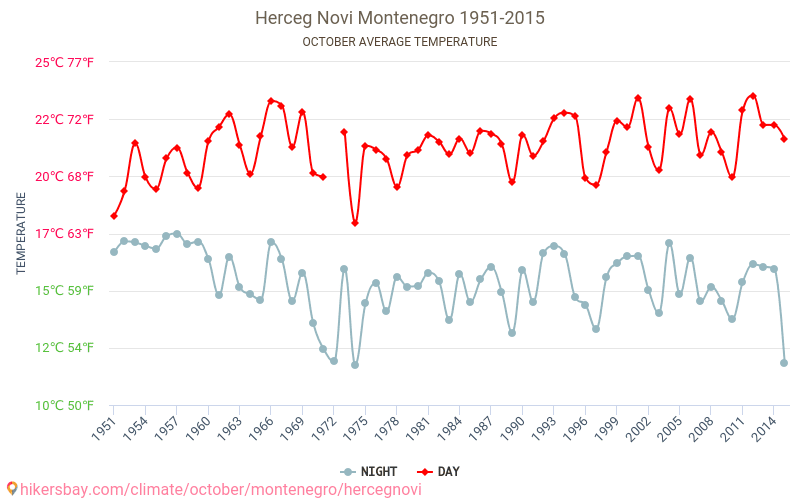 Herceg Novi - Klimawandel- 1951 - 2015 Durchschnittliche Temperatur in Herceg Novi über die Jahre. Durchschnittliches Wetter in Oktober. hikersbay.com