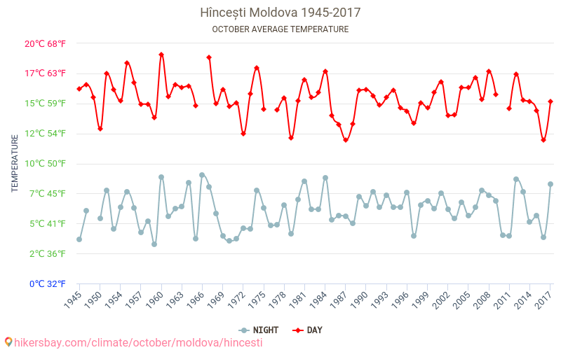 Hîncești - Biến đổi khí hậu 1945 - 2017 Nhiệt độ trung bình tại Hîncești qua các năm. Thời tiết trung bình tại Tháng Mười. hikersbay.com