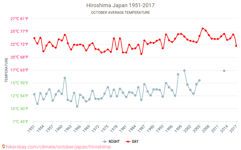 Hiroshima - El cambio climático 1951 - 2017 Temperatura media en Hiroshima a lo largo de los años. Tiempo promedio en Octubre. hikersbay.com