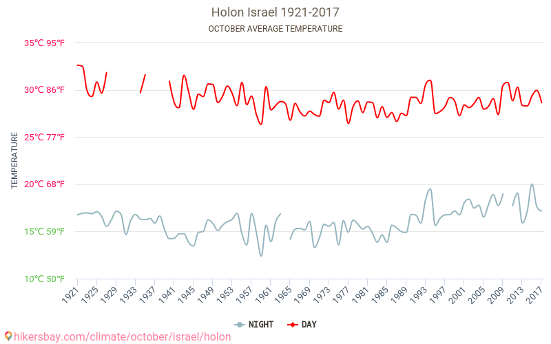 Holon - जलवायु परिवर्तन 1921 - 2017 Holon में वर्षों से औसत तापमान। अक्टूबर में औसत मौसम। hikersbay.com