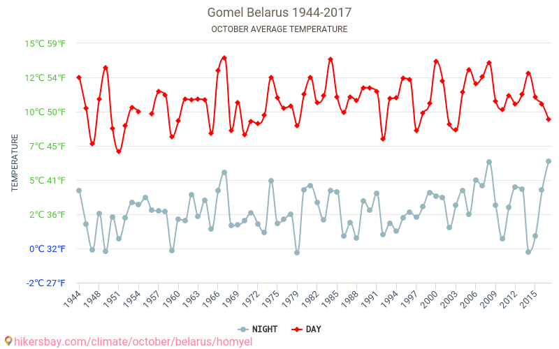 غوميل - تغير المناخ 1944 - 2017 متوسط درجة الحرارة في غوميل على مر السنين. متوسط الطقس في أكتوبر. hikersbay.com