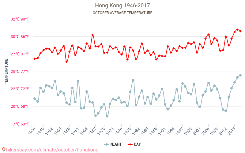 Hồng Kông - Biến đổi khí hậu 1946 - 2017 Nhiệt độ trung bình tại Hồng Kông qua các năm. Thời tiết trung bình tại Tháng Mười. hikersbay.com