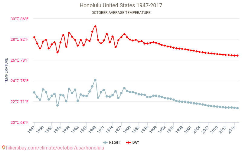 Honolulu - Cambiamento climatico 1947 - 2017 Temperatura media in Honolulu nel corso degli anni. Clima medio a ottobre. hikersbay.com