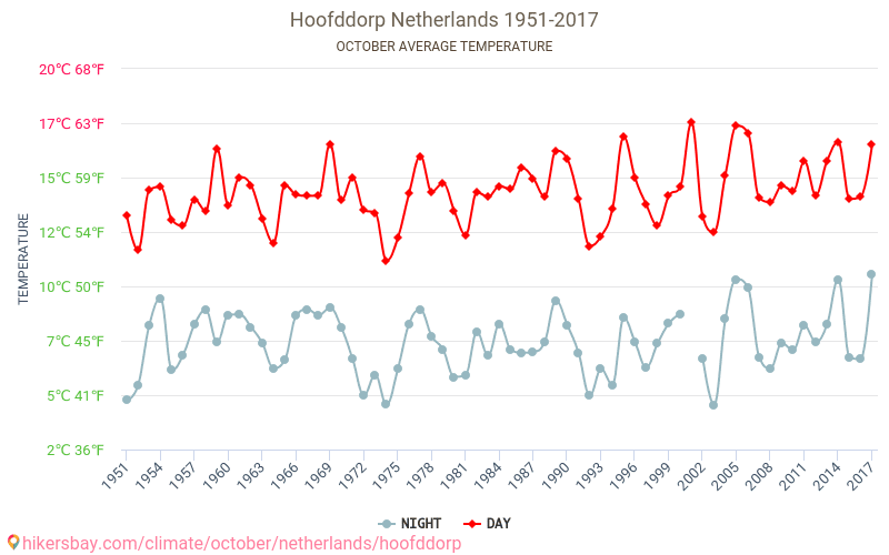 Hoofddorp - Klimata pārmaiņu 1951 - 2017 Vidējā temperatūra Hoofddorp gada laikā. Vidējais laiks Oktobris. hikersbay.com