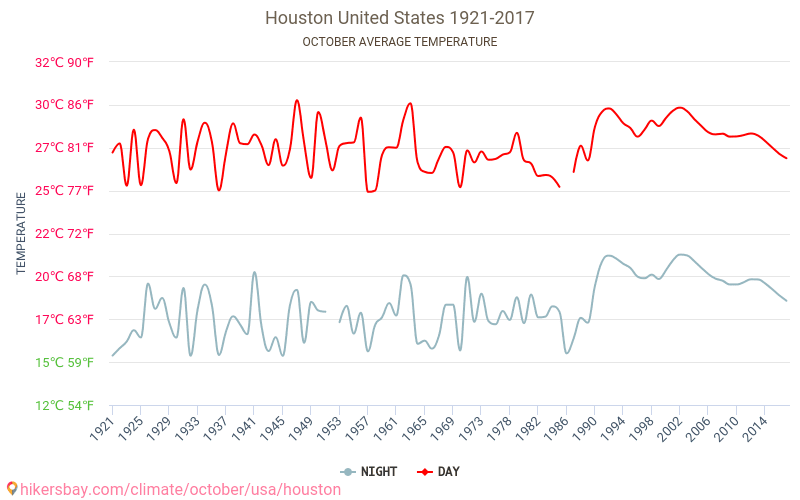휴스턴 - 기후 변화 1921 - 2017 수 년에 걸쳐 휴스턴 에서 평균 온도입니다. 10 월 의 평균 날씨입니다. hikersbay.com