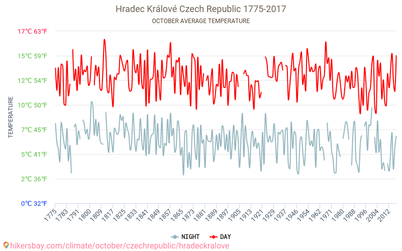 Hradec Králové - El cambio climático 1775 - 2017 Temperatura media en Hradec Králové a lo largo de los años. Tiempo promedio en Octubre. hikersbay.com