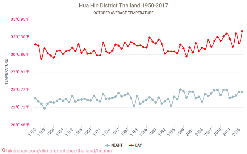 Хуа Хін - Зміна клімату 1950 - 2017 Середня температура в Хуа Хін протягом років. Середня погода в жовтні. hikersbay.com