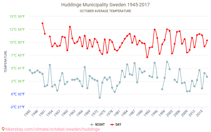胡丁厄市 - 气候变化 1945 - 2017 胡丁厄市 多年来的平均温度。 10月 的平均天气。 hikersbay.com