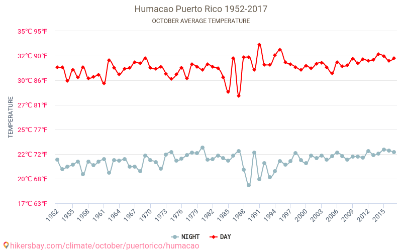 Humacao - Климата 1952 - 2017 Средна температура в Humacao през годините. Средно време в Октомври. hikersbay.com